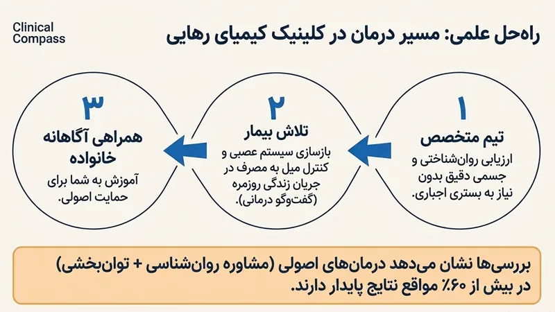 مسیر درمان شیشه برای همسران شما با کیمیای رهایی