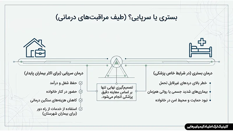 مرکز سم زدایی سریع ترک اعتیاد در تهران (بدون بستری و قیمت شفاف) 4 بستری یا سرپایی (بدون بستری) کدام بهتر است؟