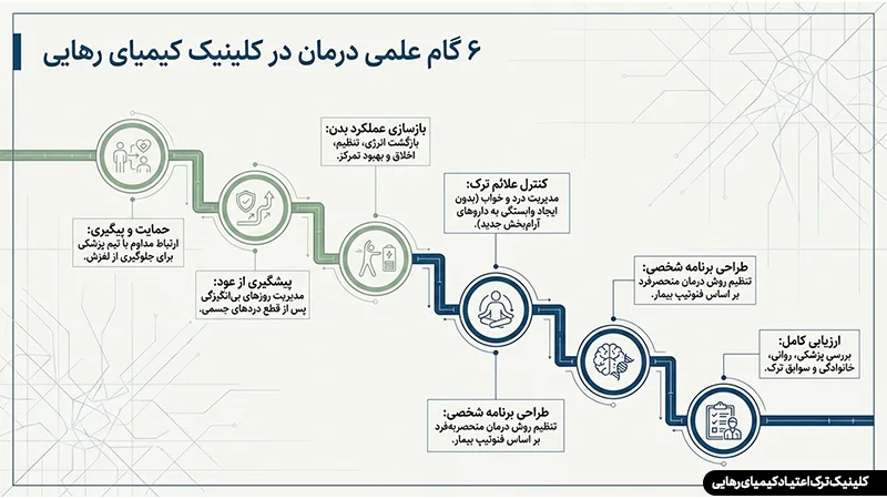 مرکز سم زدایی سریع ترک اعتیاد در تهران (بدون بستری و قیمت شفاف) 7 مسیر درمان و پاکسازی بدن از مخدر ها در کیمیای رهایی