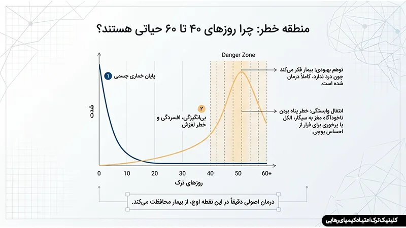 مرکز سم زدایی سریع ترک اعتیاد در تهران (بدون بستری و قیمت شفاف) 5 منطقه خطر: چرا روز های 40 تا 60 حیاتی هستند؟