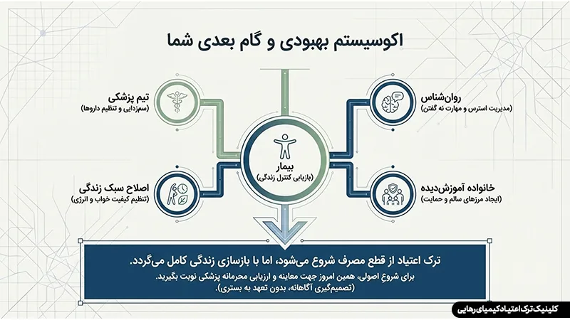 مرکز سم زدایی سریع ترک اعتیاد در تهران (بدون بستری و قیمت شفاف) 6 اکوسیستم بهبودب و گام بعدی برای درمان
