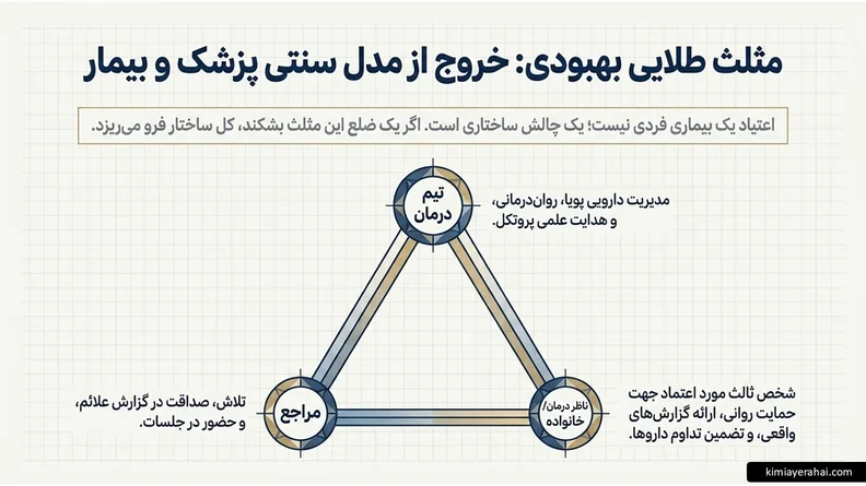 کلینیک ترک شیشه: درمان تخصصی و سرپایی (بدون بستری) 3 مثلث طلایی برای ترک و ترک ماده مخدر شیشه